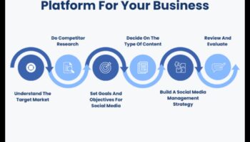 10 βασικές πλατφόρμες μέσων κοινωνικής δικτύωσης για το μάρκετινγκ επιχειρήσεων