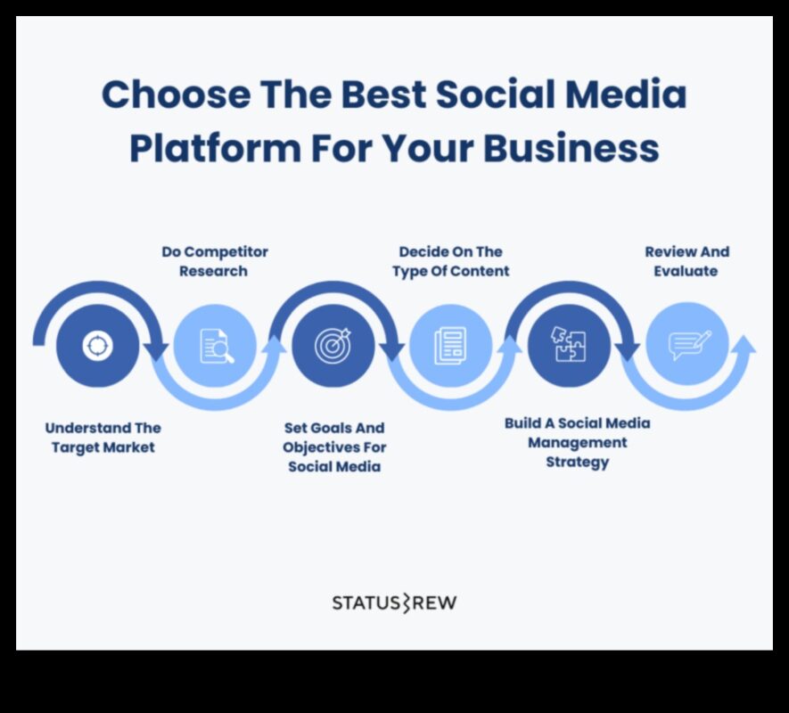 10 βασικές πλατφόρμες μέσων κοινωνικής δικτύωσης για το μάρκετινγκ επιχειρήσεων