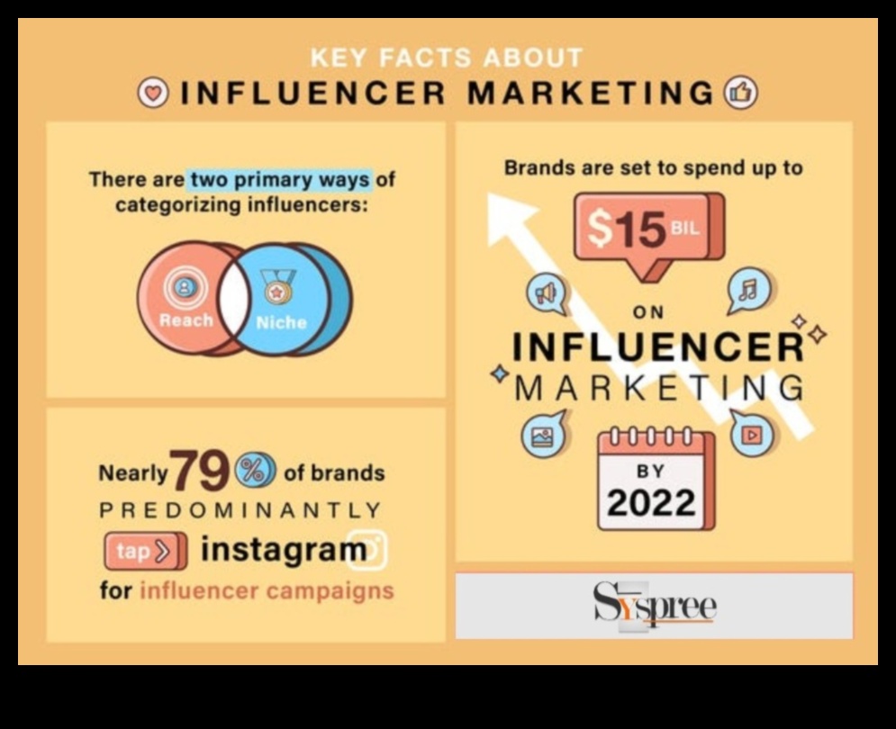 Διερεύνηση του ρόλου των Influencers στο Social Media Marketing