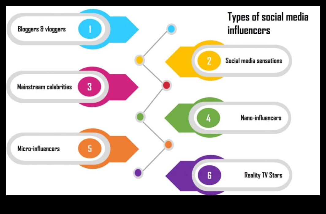 Διερεύνηση του ρόλου των Influencers στο Social Media Marketing