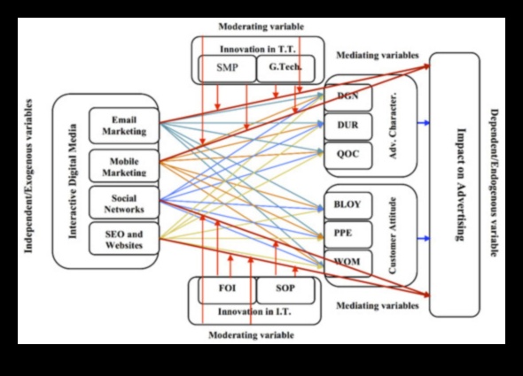 Strategic Streams: Managing the Flow of Social Media Dynamics