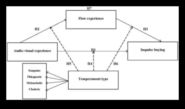 Strategic Streams: Managing the Flow of Social Media Dynamics