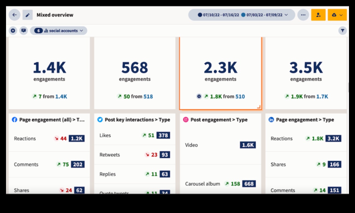 Οι κορυφαίες 7 μετρήσεις των αναλύσεων κοινωνικών μέσων που κάθε έμπορος πρέπει να γνωρίζει