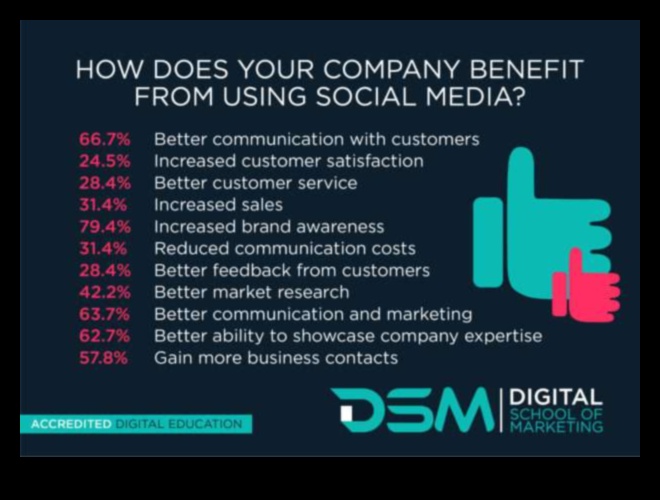 5 βασικά πλεονεκτήματα του μάρκετινγκ μέσων κοινωνικής δικτύωσης για την επιχείρησή σας 4 Ποια είναι τα βασικά οφέλη του μάρκετινγκ μέσων κοινωνικής δικτύωσης;