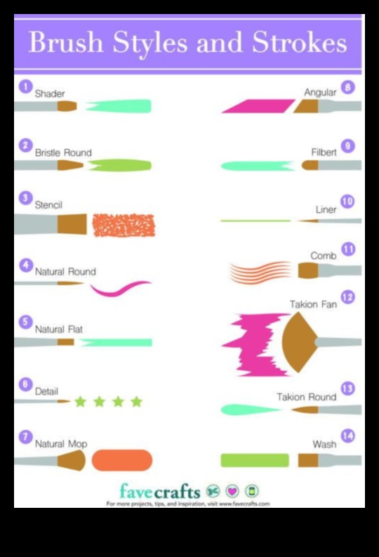 Επιλέγοντας τα σωστά σχήματα βούρτσας: Κατανόηση του σκοπού κάθε σχεδίου