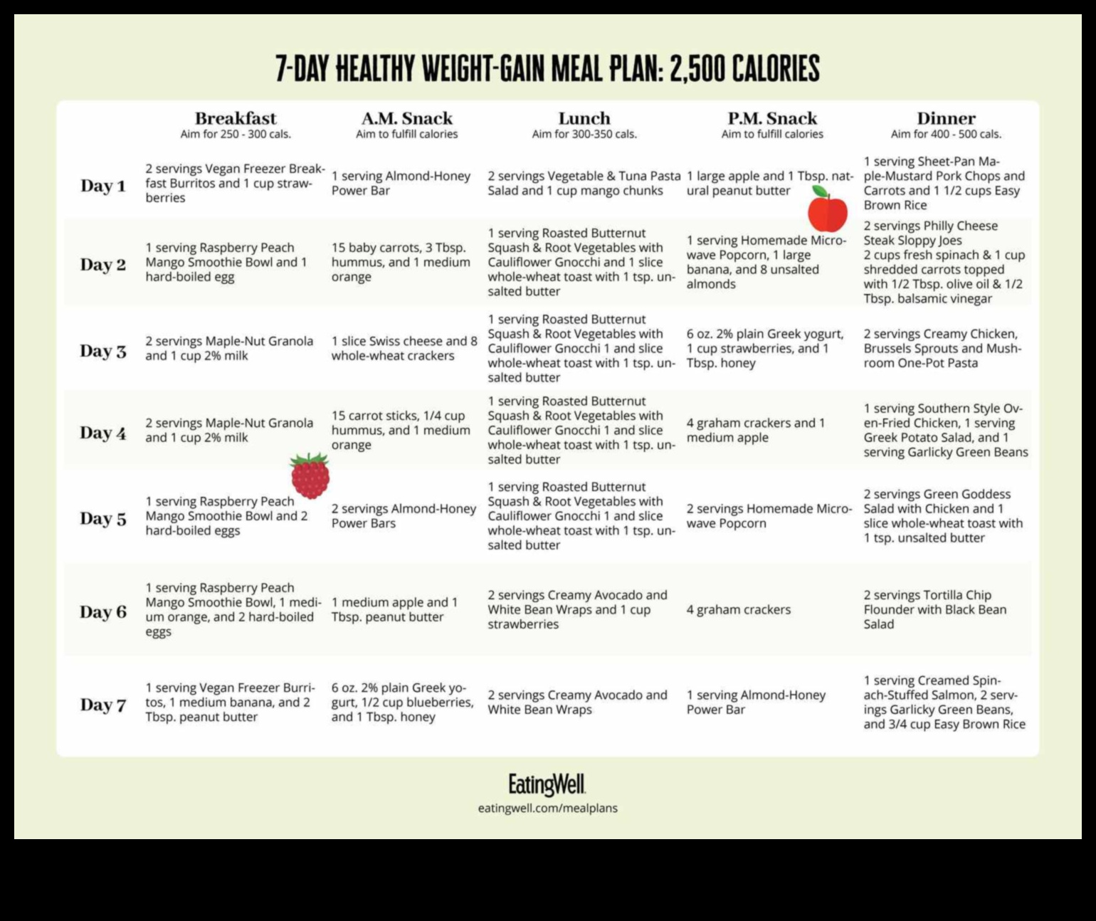 Χτίζοντας μια ισορροπημένη διατροφή μέσα στο πλαίσιο της αύξησης βάρους