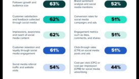 Οι κορυφαίες 7 μετρήσεις των αναλύσεων κοινωνικών μέσων που κάθε έμπορος πρέπει να γνωρίζει