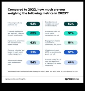 Οι κορυφαίες 7 μετρήσεις των αναλύσεων κοινωνικών μέσων που κάθε έμπορος πρέπει να γνωρίζει