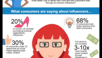 Διερεύνηση του ρόλου των Influencers στο Social Media Marketing