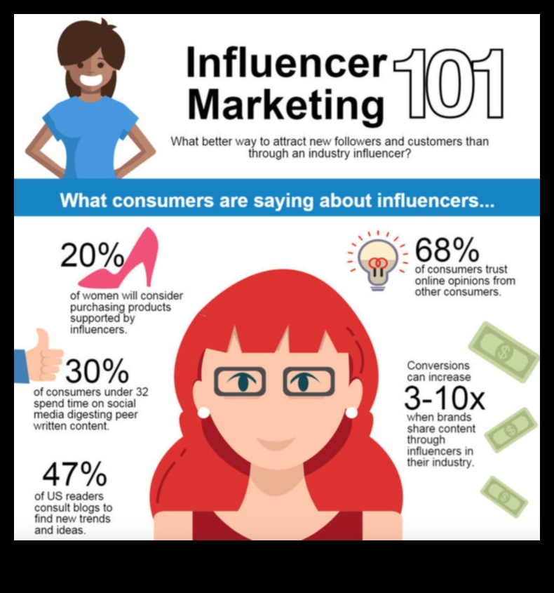 Διερεύνηση του ρόλου των Influencers στο Social Media Marketing