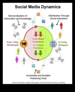 Strategic Streams: Managing the Flow of Social Media Dynamics